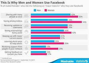 Why_Men_and_Women_Use_Facebook